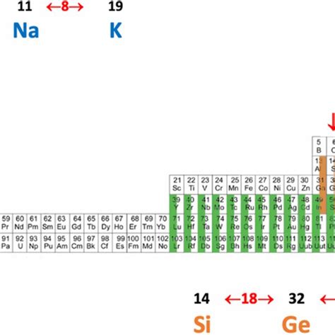 Mendeleevs First Periodic Table Dated 1869 Mendeleev 1869 Download Scientific Diagram