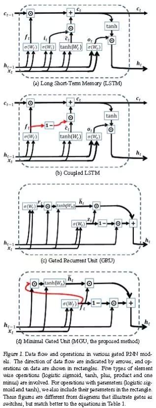 图解lstm神经网络架构及其11种变体（附论文） Convolutional Residual Memory Networks Csdn博客