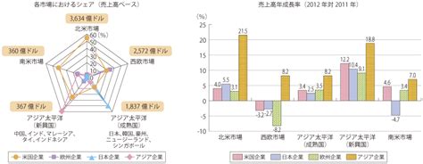 図表1 2 2 49 Ictサービス市場における地域別事業売上と成長率（2012 2011） 白書・審議会データベース検索結果一覧