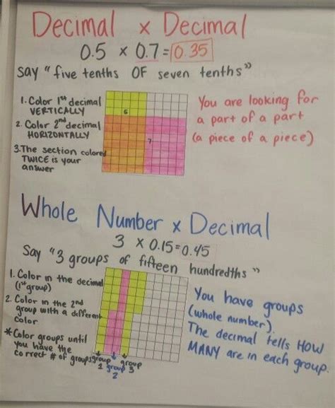 Multiplying Decimals Anchor Chart Artofit