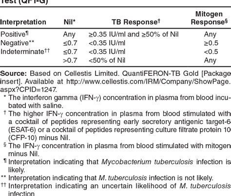 Interferon Gamma Release Tests Semantic Scholar