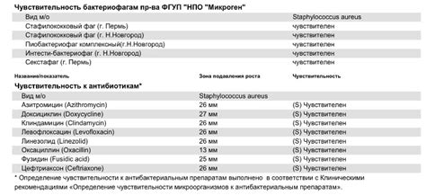 Staphylococcus Epidermidis Доксициклин Telegraph