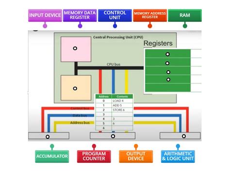 CPU ARCHITECTURE - Labelled diagram