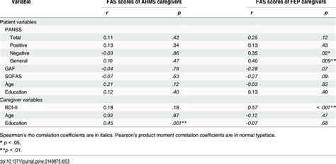 Correlations Between Fas Scores And Patients Clinical And Functional Download Table