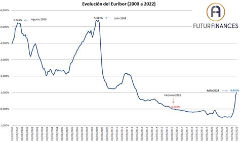 Evolución del Euribor de 2000 a 2022 Futur Finances