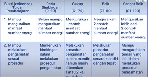 Kktp Dalam Kurikulum Merdeka Adalah Wikiedukasi