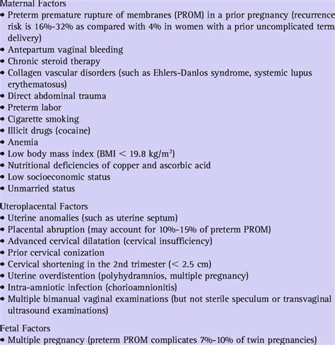 Risk Factors For Spontaneous Preterm Premature Rupture Of Membranes