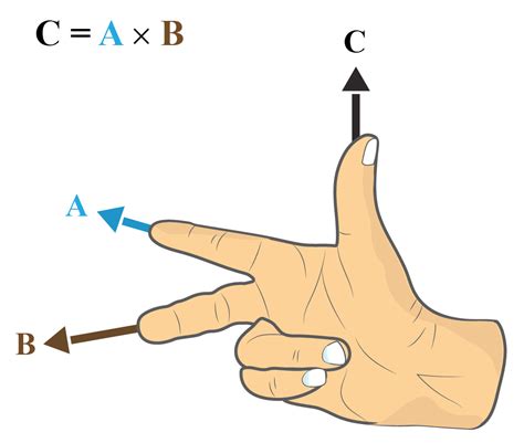 Cross Product - Cuemath