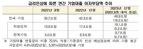 한경연 가파른 금리인상 내년말까지 민간 이자부담 연 336조 상승