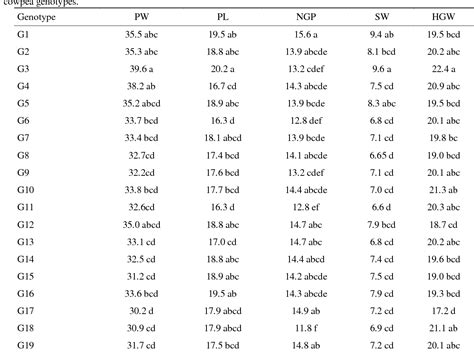 Table 1 From Evaluation Of Yield Performance In Cowpea Genotypes Vigna