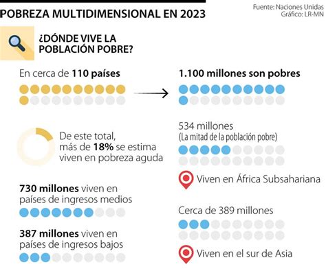 América Latina Totalizó 3 De La Población En El Índice De Pobreza