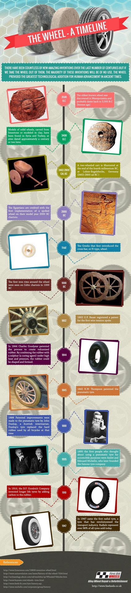 History Of The Wheel Timeline