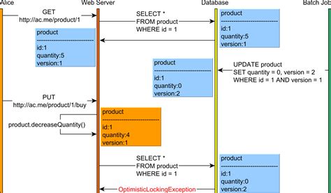 How Does The Entity Version Property Work When Using Jpa And Hibernate