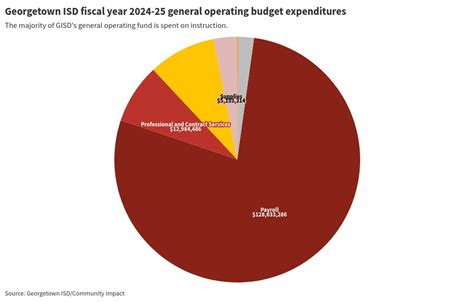 GISD Expenditures 2024 25 Flourish