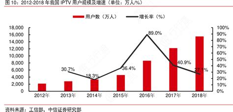 2012 2018年我国iptv用户规模及增速（单位：万人）行行查行业研究数据库