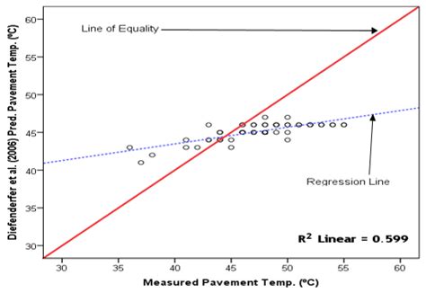 Evaluation of Selected Empirical Models for Asphalt Pavement