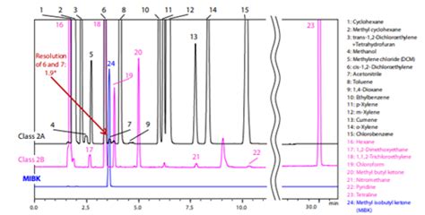 Analysis Of Residual Solvents In Pharmaceuticals By Water Soluble