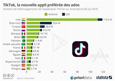 Tiktok Les Chiffres à Connaître En 2019 En France Et Dans Le Monde