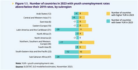 Global Youth Unemployment Hits 15 Year Low Ilo Hrd Asia