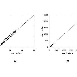 Comparison Between Experimental And Calculated Values For Apparent