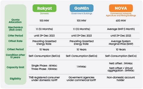 NEM 3 0 Renewable Energy Malaysia