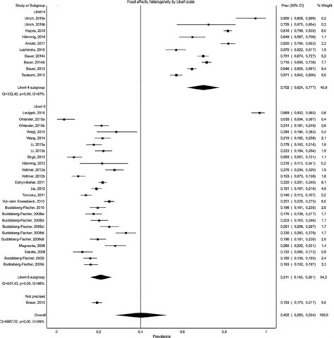 Prevalence Rates Of Effort Reward Imbalance Declined By The Number Of