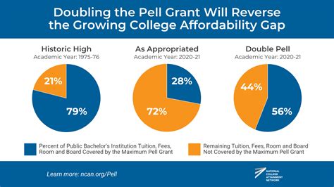 Maximum Pell Grant Amount 2024 Bobbee Babette