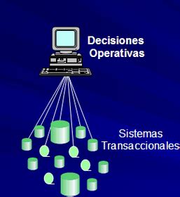 Sistemas De Informaci N Transaccionales Flashcards