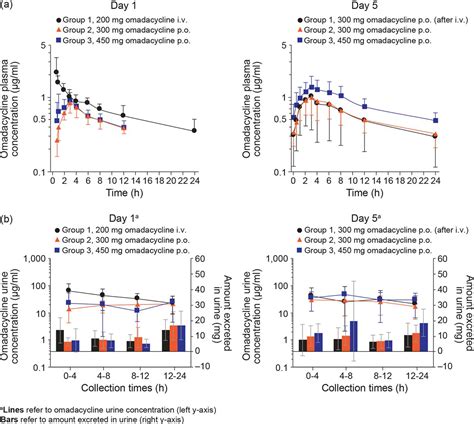 Pharmacokinetics Safety And Clinical Outcomes Of Omadacycline In