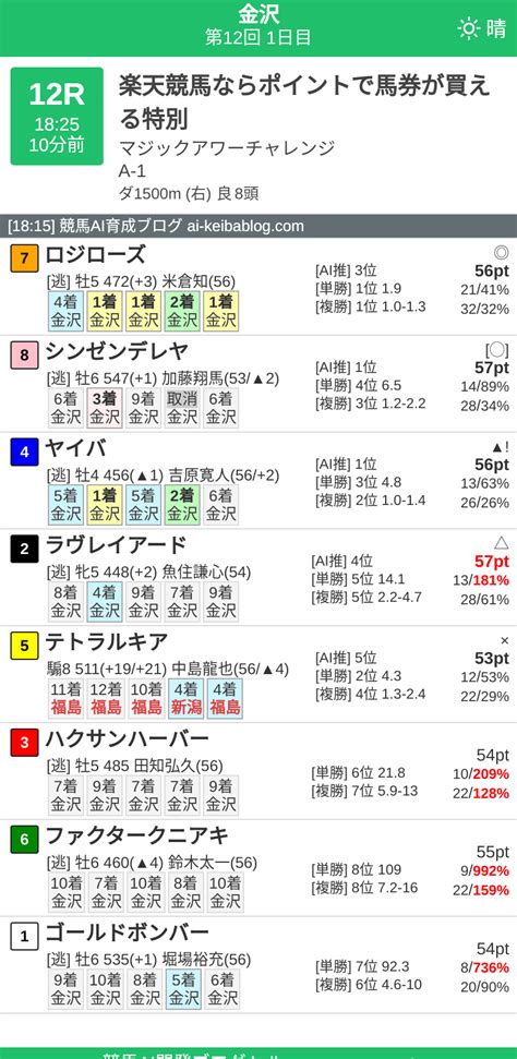 230903 金沢12r 楽天競馬ならポイントで馬券が買える特別 競馬ai育成ブログ