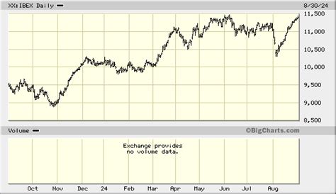 IBEX 35 Index, XX:IBEX Quick Chart - (1058) XX:IBEX, IBEX 35 Index ...