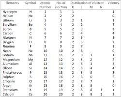 Electron Configuration For Manganese Atomic Number 25 - Solved: Write ...