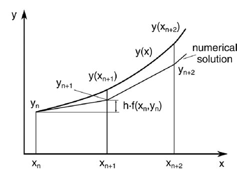 Visualization of Euler's Method | Download Scientific Diagram