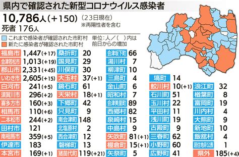 福島県内で150人の感染 新型コロナ・24日の県発表分 福島民報