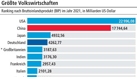 Wirtschachftsmacht: Rennen um die Weltspitze zwischen USA und China