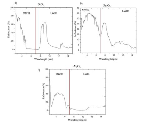 The Mid Wave Infrared Mwir And Long Wave Infrared Lwir Reflectance