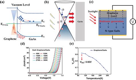 The Physical Schematic Of Graphene GaAs Heterostructure Solar Cell A