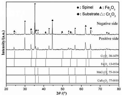 Xrd Patterns Of The Oxide Scales Formed On The Positive And Negative