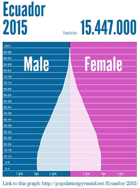 Settlement Population Ecuador