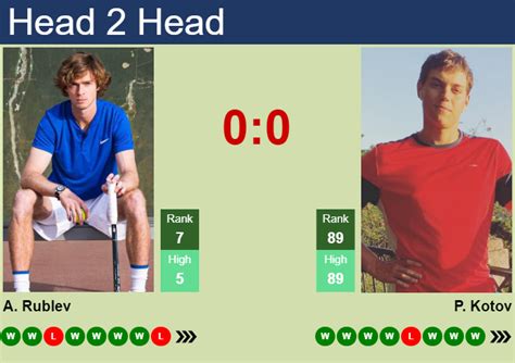 H H Prediction Of Andrey Rublev Vs Pavel Kotov In Bastad With Odds