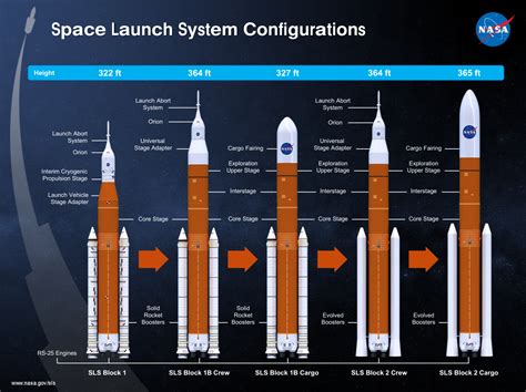 NASA, Northrop Grumman designing new BOLE SRB for SLS Block 2 vehicle ...