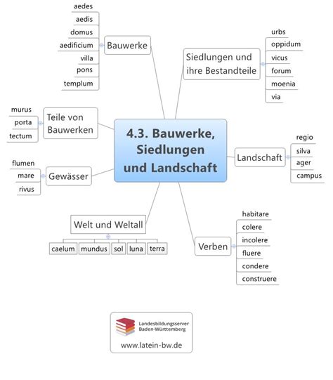 Gro E Schaubilder Zum Grundwortschatz Landesbildungsserver Baden