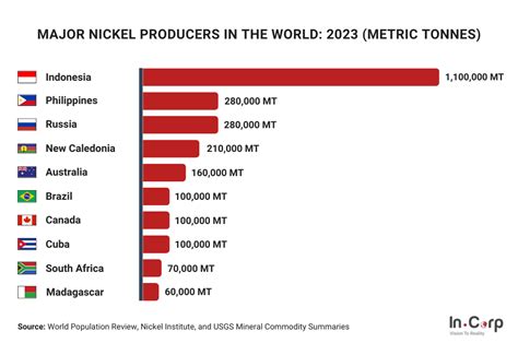 The Future Of Nickel In Indonesia A Forecast