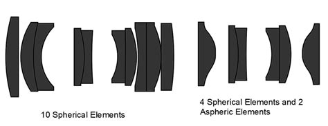 Replacing Spherical Lens with Aspheric Lens - Avantier Inc.