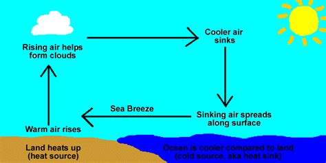 Land And Sea Breeze Diagram Breeze Land Heat Capacity Specif