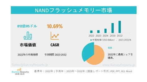 Nandフラッシュメモリ市場：世界市場規模、需要、シェア、最新動向、メーカー 調査レポート洞察と予測研究 2024 2033