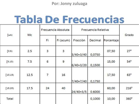 Tabla De Frecuencias Ppt