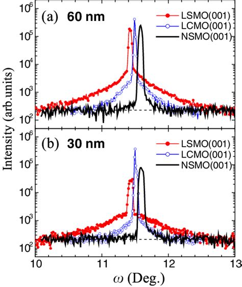 XRD ω scan rocking curves on the LSMO 0 0 1 LCMO 0 0 1 and NSMO 0 0