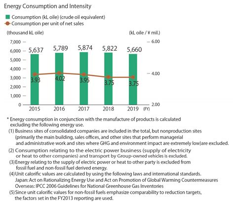 Reduction Of Greenhouse Gas Emissions