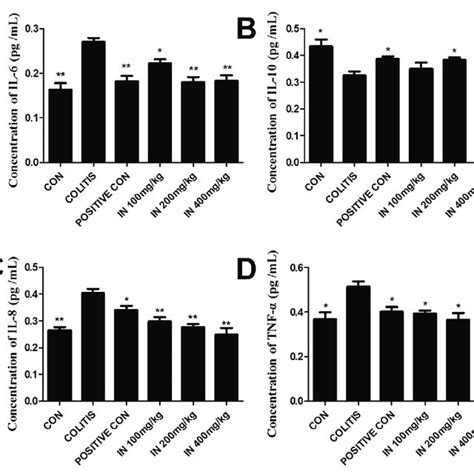 Levels Of Pro Inflammatory Cytokines Il 6 Il 8 And Tnf α And Download Scientific Diagram